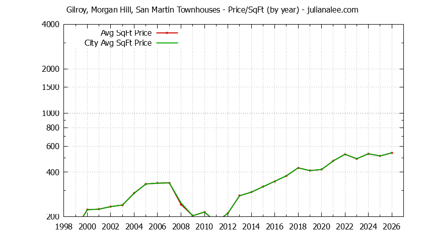 Graph of the Yearly Average Price Per Square Foot for Gilroy, Morgan Hill, San Martin vs. Morgan Hill Townhouses Sold