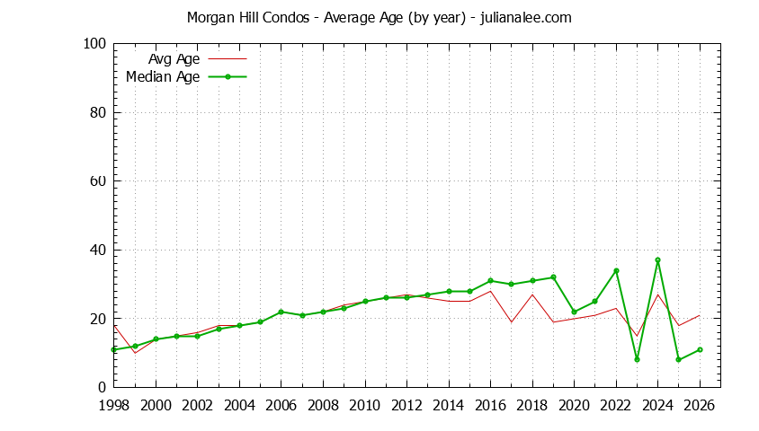 Graph of the Yearly Average Age of Morgan Hill Condos Sold - Morgan Hill Real Estate Trends
