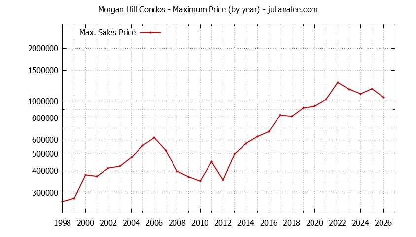 Graph of the Yearly Maximum Price of Morgan Hill Condos - Morgan Hill Real Estate Trends