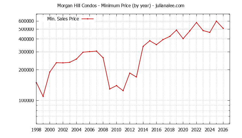 Graph of the Yearly Minimum Price of Morgan Hill Condos - Morgan Hill Real Estate Trends
