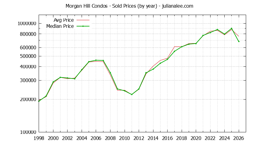 Graph of the Yearly Median and Average Morgan Hill Home Prices for Condos - Morgan Hill Real Estate Trends