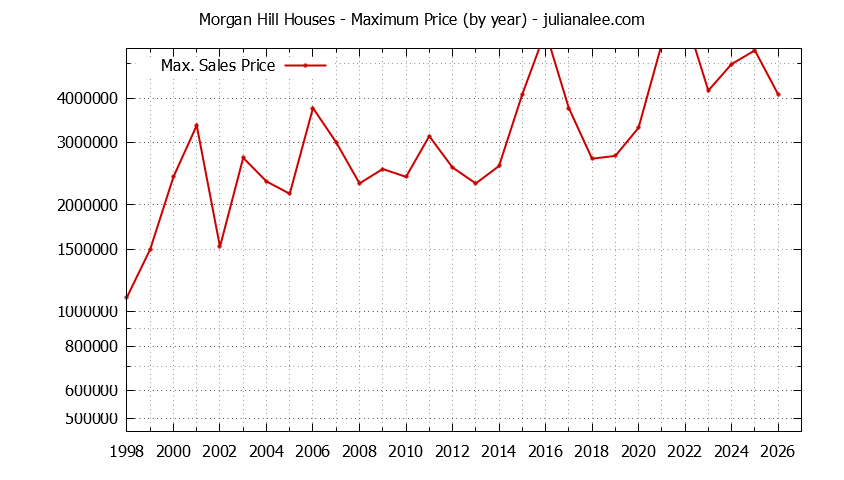Graph of the Yearly Maximum Price of Morgan Hill Houses - Morgan Hill Real Estate Trends