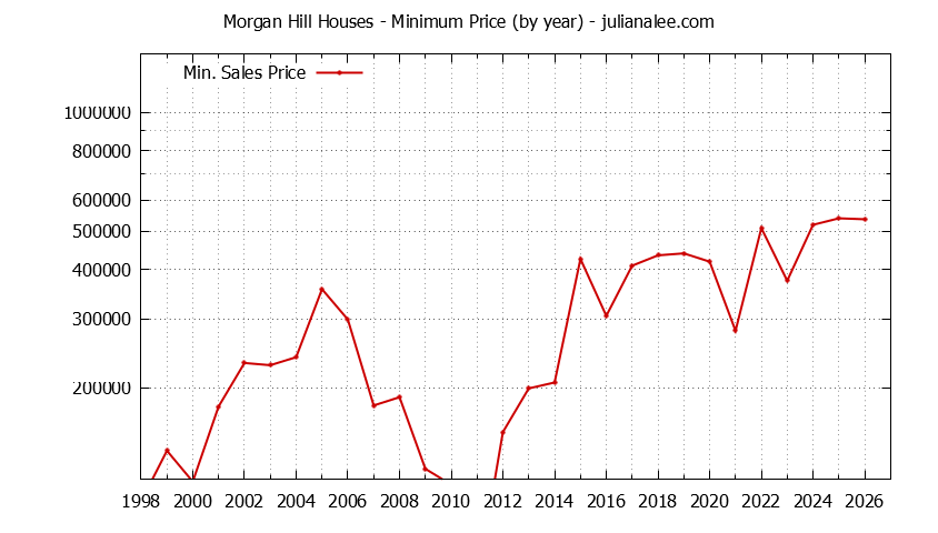 Graph of the Yearly Minimum Price of Morgan Hill Houses - Morgan Hill Real Estate Trends