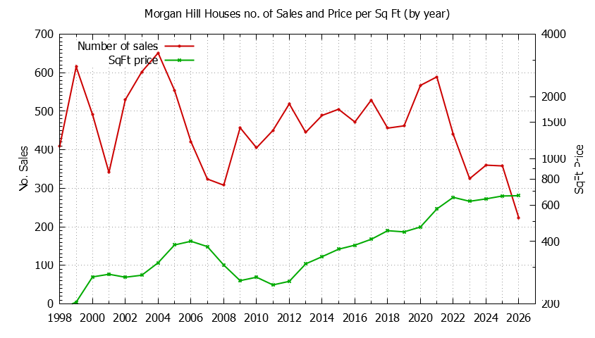 Graph of the Yearly Number of Morgan Hill Houses Sold - Morgan Hill Real Estate Trends