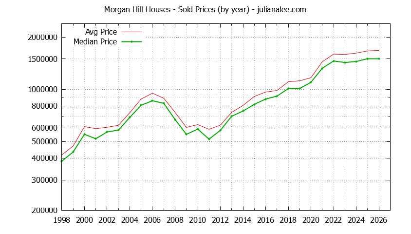 Graph of the Yearly Median and Average Morgan Hill Home Prices for Houses - Morgan Hill Real Estate Trends
