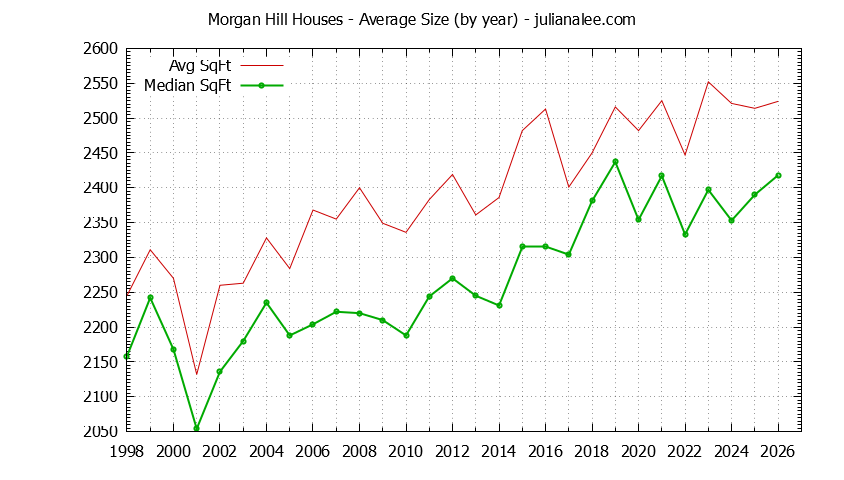 Graph of the Yearly Average Size of Morgan Hill Houses Sold - Morgan Hill Real Estate Trends
