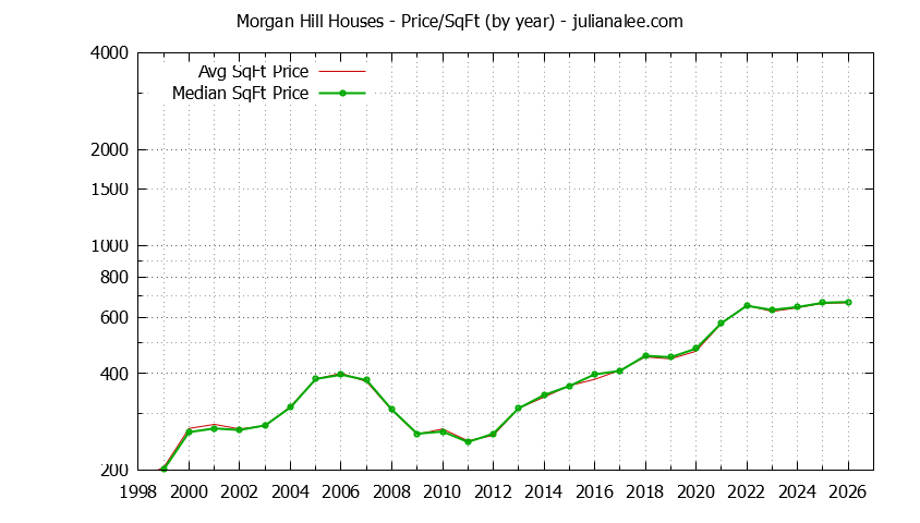 Graph of the Yearly Average Price Per Square Foot for Morgan Hill Houses - Morgan Hill Real Estate Trends