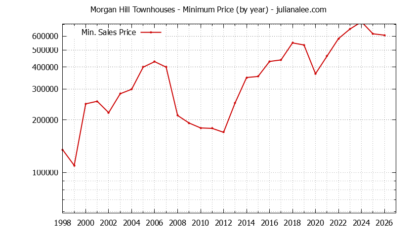 Graph of the Yearly Minimum Price of Morgan Hill Townhouses - Morgan Hill Real Estate Trends