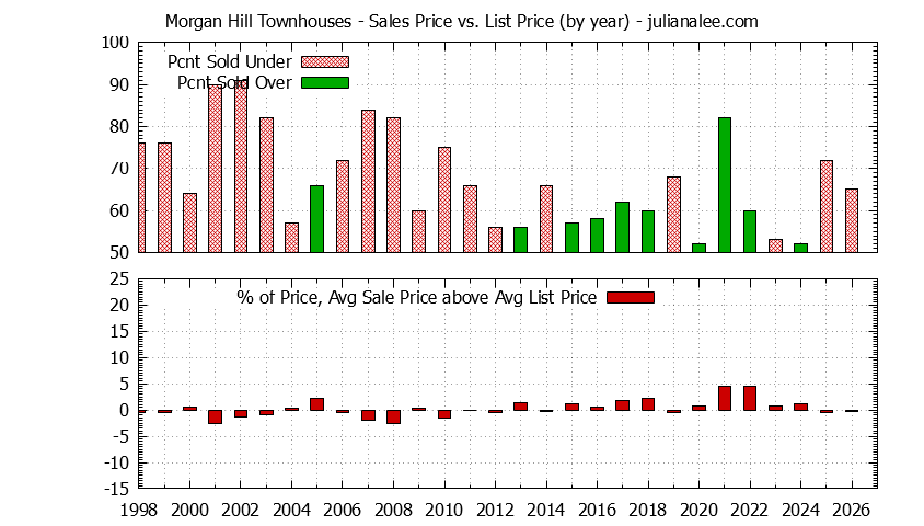 Graph of the Yearly Average Sales Price vs. List Price for Morgan Hill Townhouses - Morgan Hill Real Estate Trends
