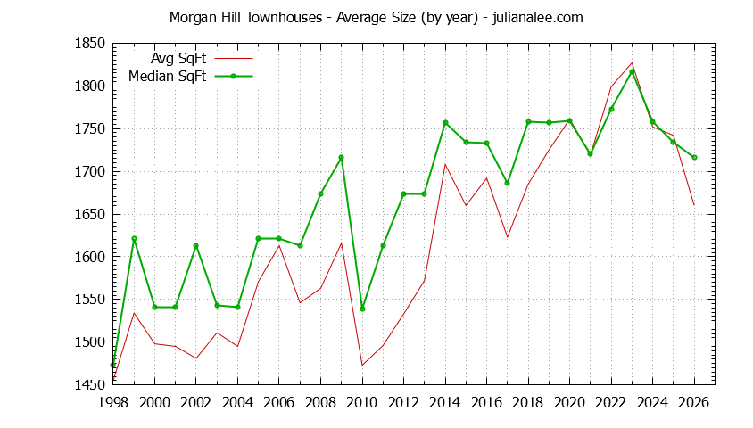 Graph of the Yearly Average Size of Morgan Hill Townhouses Sold - Morgan Hill Real Estate Trends