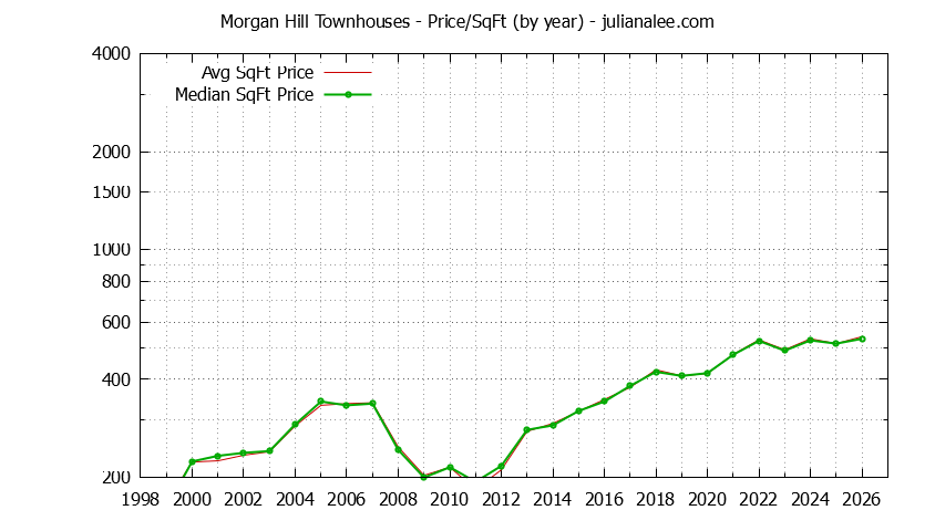 Graph of the Yearly Average Price Per Square Foot for Morgan Hill Townhouses - Morgan Hill Real Estate Trends
