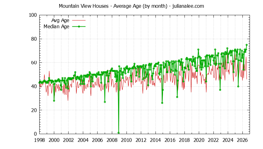Graph of the Monthly Average Age of Mountain View Houses Sold - Mountain View Real Estate Trends