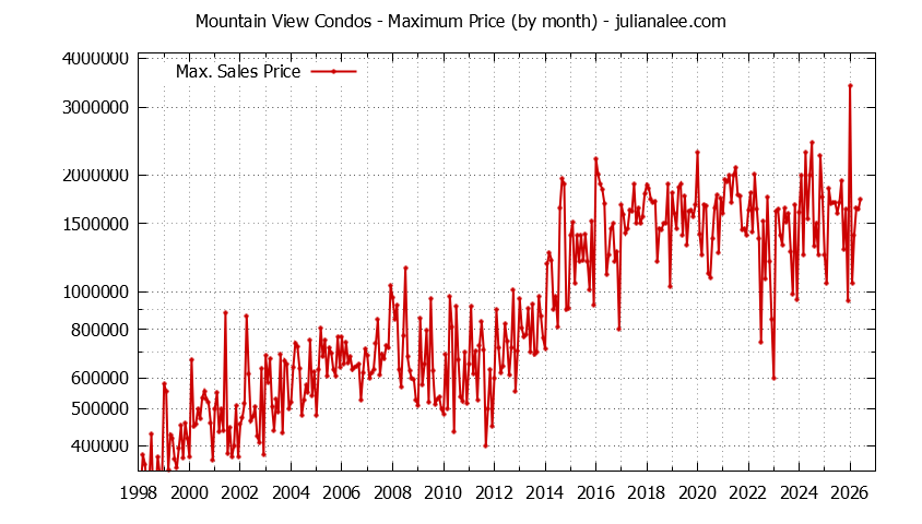 Graph of the Monthly Maximum Price of Mountain View Condos - Mountain View Real Estate Trends