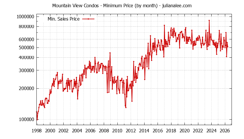 Graph of the Monthly Minimum Price of Mountain View Condos - Mountain View Real Estate Trends