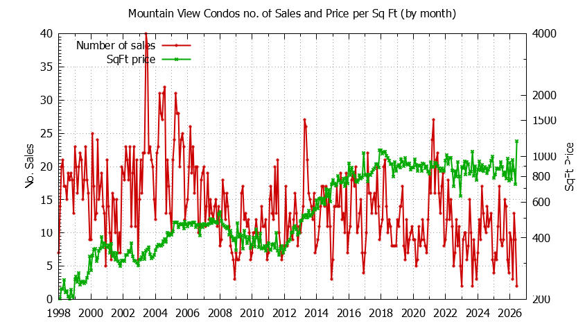 Graph of the Monthly Number of Mountain View Condos Sold - Mountain View Real Estate Trends