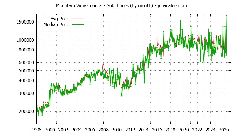 Graph of the Monthly Median and Average Mountain View Home Prices for Condos - Mountain View Real Estate Trends