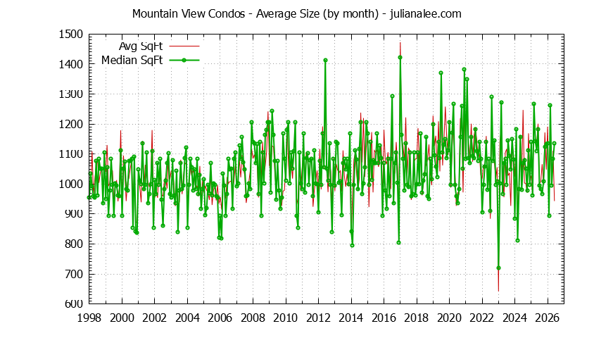 Graph of the Monthly Average Size of Mountain View Condos Sold - Mountain View Real Estate Trends