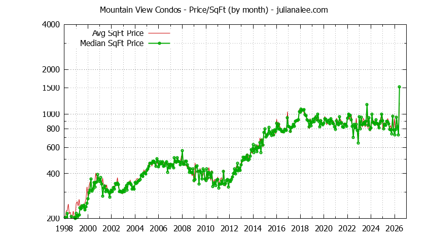 Graph of the Monthly Average Price Per Square Foot for Mountain View Condos - Mountain View Real Estate Trends