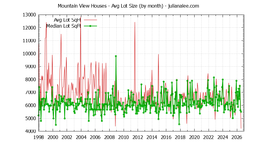 Graph of the Monthly Average Lot Size of Mountain View Houses Sold - Mountain View Real Estate Trends