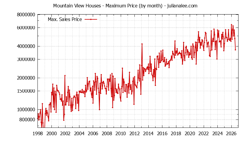 Graph of the Monthly Maximum Price of Mountain View Houses - Mountain View Real Estate Trends