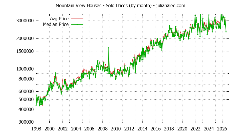 Graph of the Monthly Median and Average Mountain View Home Prices for Houses - Mountain View Real Estate Trends