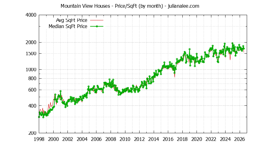 Graph of the Monthly Average Price Per Square Foot for Mountain View Houses - Mountain View Real Estate Trends