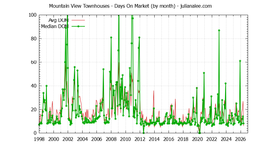 Graph of the Monthly Average Days On Market for Mountain View Townhouses - Mountain View Real Estate Trends