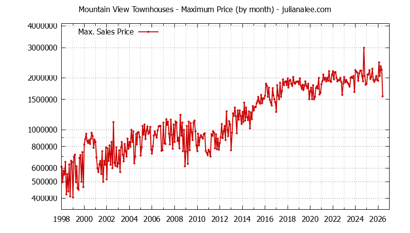 Graph of the Monthly Maximum Price of Mountain View Townhouses - Mountain View Real Estate Trends
