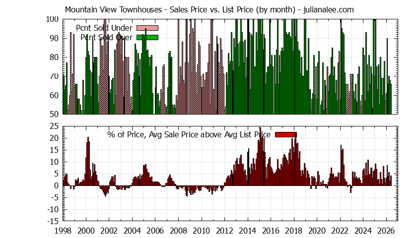 Graph of the Monthly Average Sales Price vs. List Price for Mountain View Townhouses - Mountain View Real Estate Trends