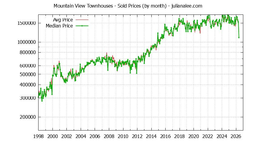 Graph of the Monthly Median and Average Mountain View Home Prices for Townhouses - Mountain View Real Estate Trends
