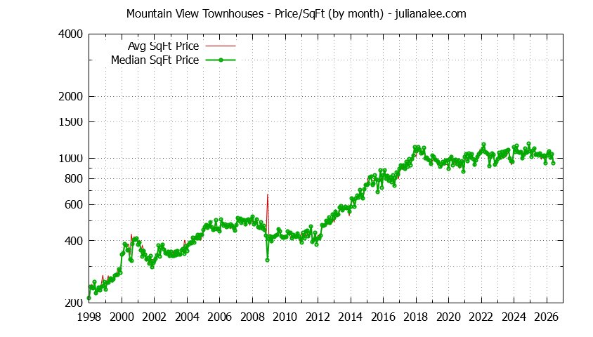 Graph of the Monthly Average Price Per Square Foot for Mountain View Townhouses - Mountain View Real Estate Trends