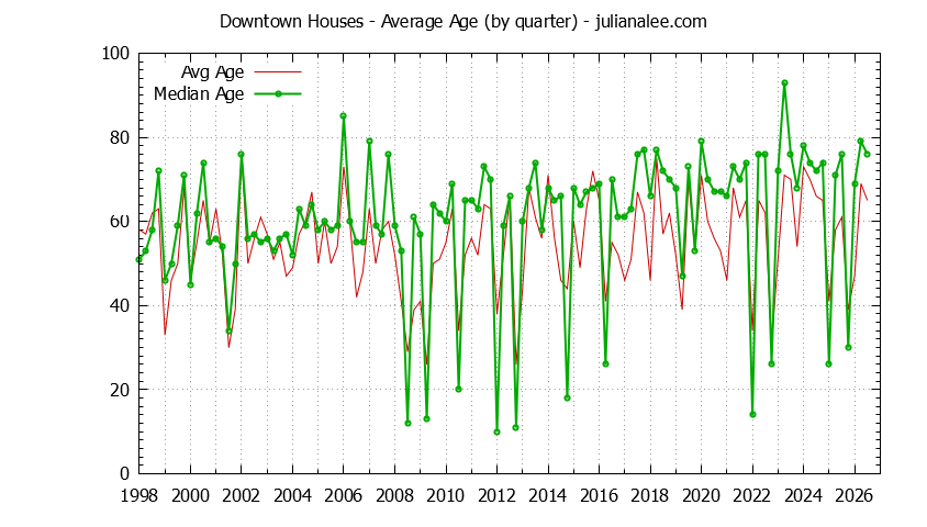 Quarterly Average Age of Downtown Houses Sold Graph of the Quarterly Average Age of Downtown Houses Sold