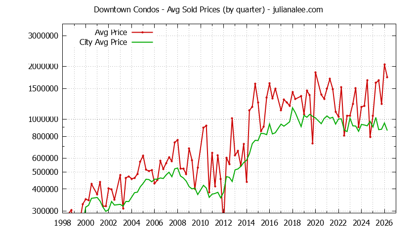 Quarterly Average Price of Downtown vs. Mountain View Condos Sold Graph of the Quarterly Average Price of Downtown vs. Mountain View Condos Sold