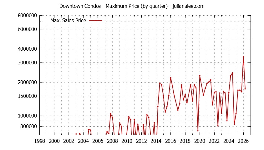 Quarterly Maximum Price for Downtown Condos Sold Graph of the Quarterly Maximum Price for Downtown Condos Sold