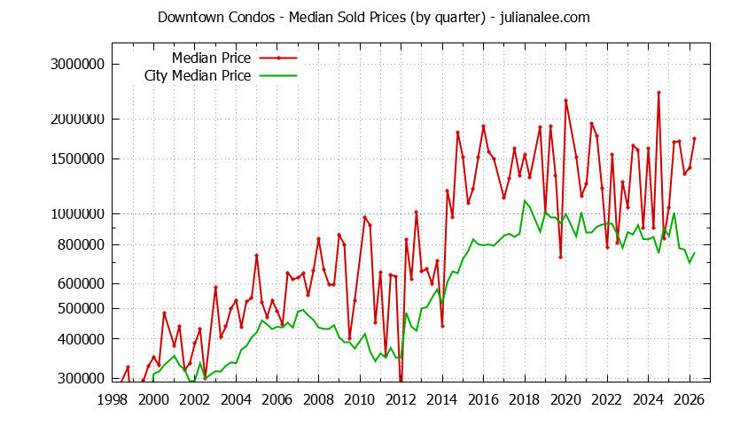 Quarterly Median Price of Downtown vs. Mountain View Condos Sold Graph of the Quarterly Median Price of Downtown vs. Mountain View Condos Sold