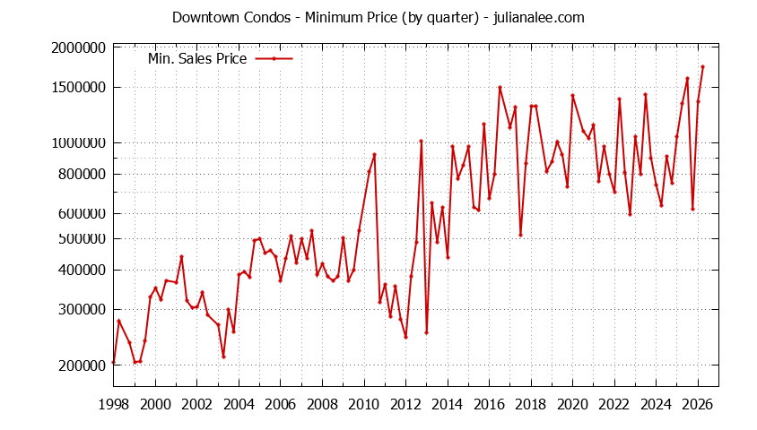 Quarterly Minimum Price for Downtown Condos Sold Graph of the Quarterly Minimum Price for Downtown Condos Sold