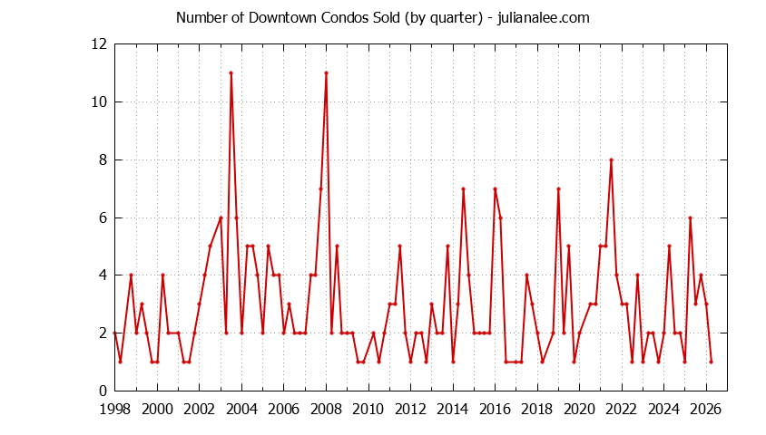 Quarterly Number of Mountain View Condos Sold Graph of the Quarterly Number of Mountain View Condos Sold