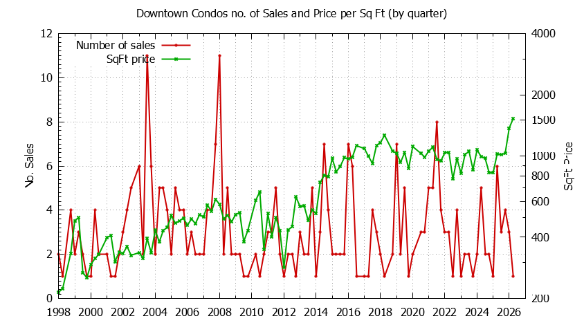 Quarterly Number & Price Per SqFt of Downtown Condos Sold Graph of the Quarterly Number & Price Per SqFt of Downtown Condos Sold