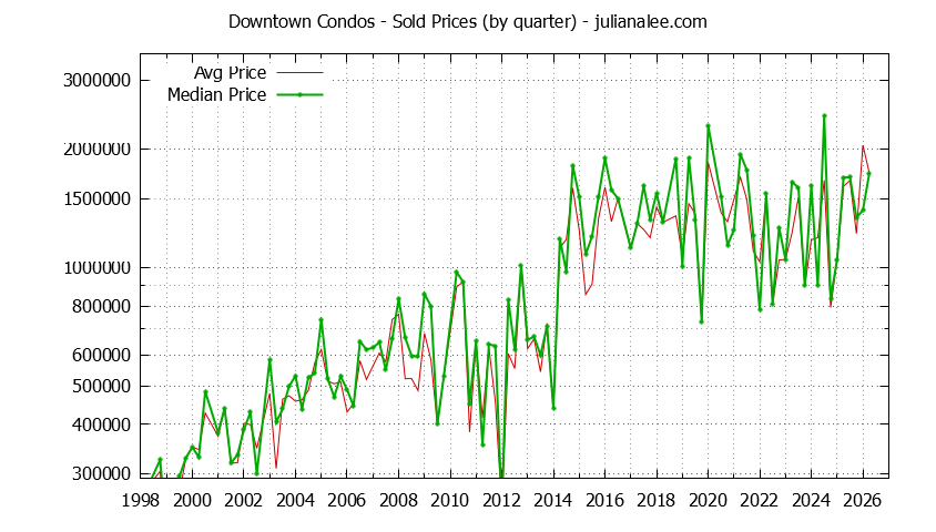 Quarterly Average and Median Price of Downtown Condos Sold Graph of the Quarterly Average and Median Price of Downtown Condos Sold