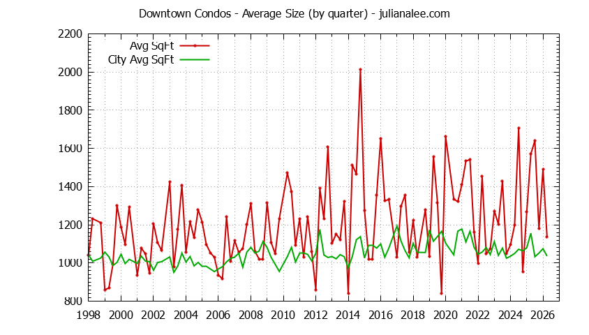 Quarterly Average Size of Downtown vs. Mountain View Condos Sold Graph of the Quarterly Average Size of Downtown vs. Mountain View Condos Sold