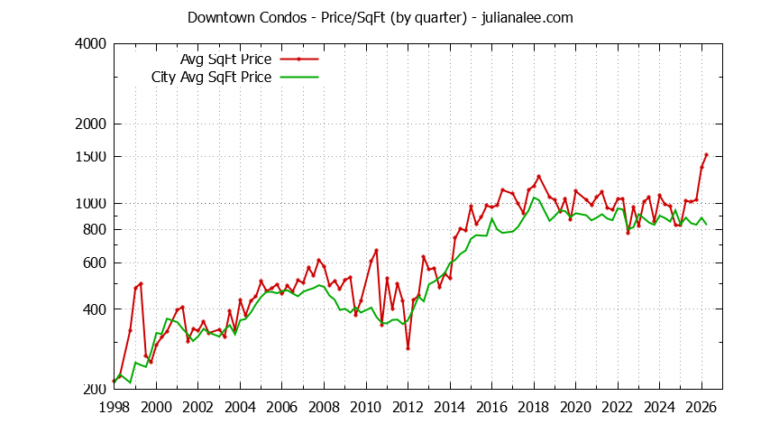 Quarterly Average Price Per Square Foot for Downtown vs. Mountain View Condos Sold Graph of the Quarterly Average Price Per Square Foot for Downtown vs. Mountain View Condos Sold