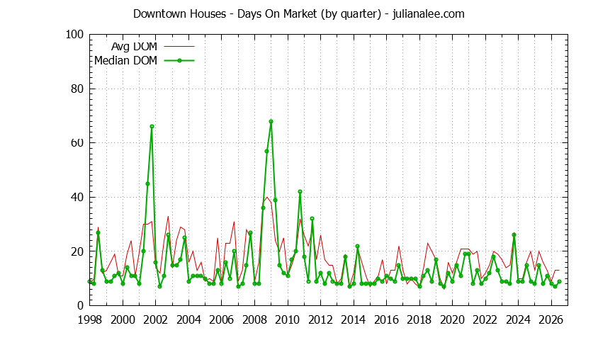 Quarterly Average Days On Market for Downtown Houses Sold Graph of the Quarterly Average Days On Market for Downtown Houses Sold
