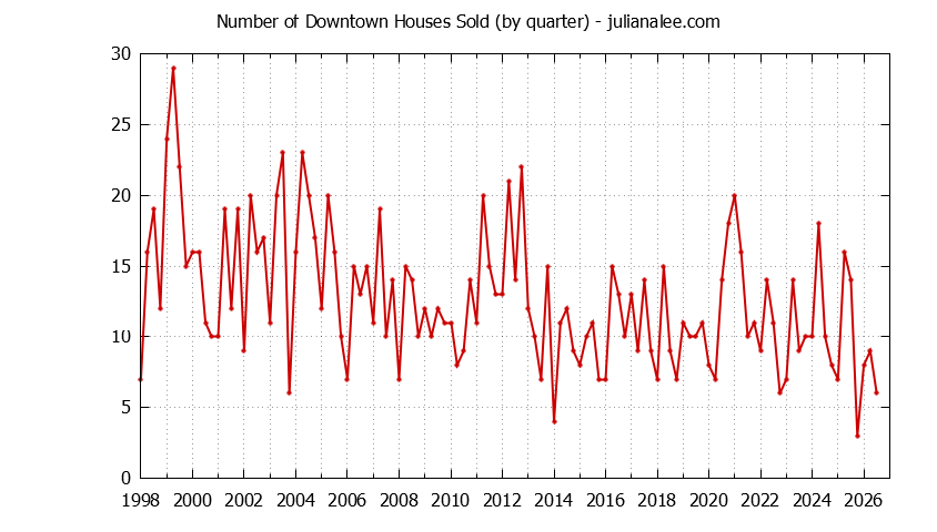 Quarterly Number of Downtown Houses Sold Graph of the Quarterly Number of Downtown Houses Sold