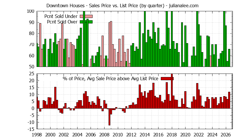 Quarterly Average Sales Price vs. List Price for Downtown Houses Graph of the Quarterly Average Sales Price vs. List Price for Downtown Houses