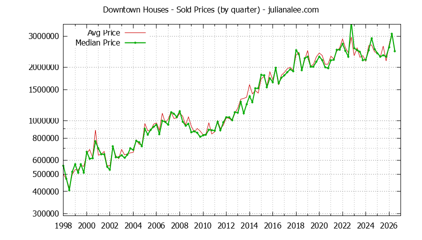 Quarterly Median and Average Price of a Downtown Home Quarterly Median and Average Price of a Downtown Home