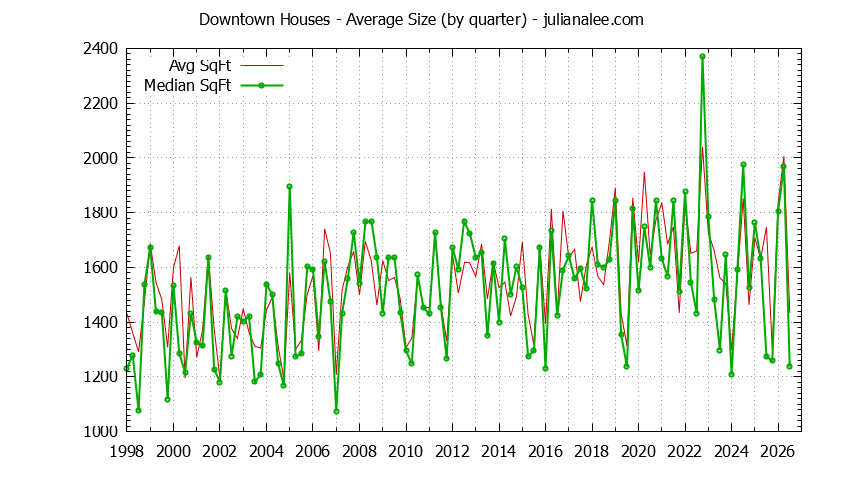 Quarterly Average Size of Downtown Houses Sold Graph of the Quarterly Average Size of Downtown Houses Sold