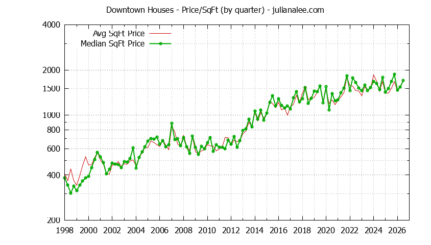 Monthly Average Price Per Square Foot for Mountain View Houses Sold Graph of the Average Quarterly Price Per Square Foot for Downtown & Mountain View Homes