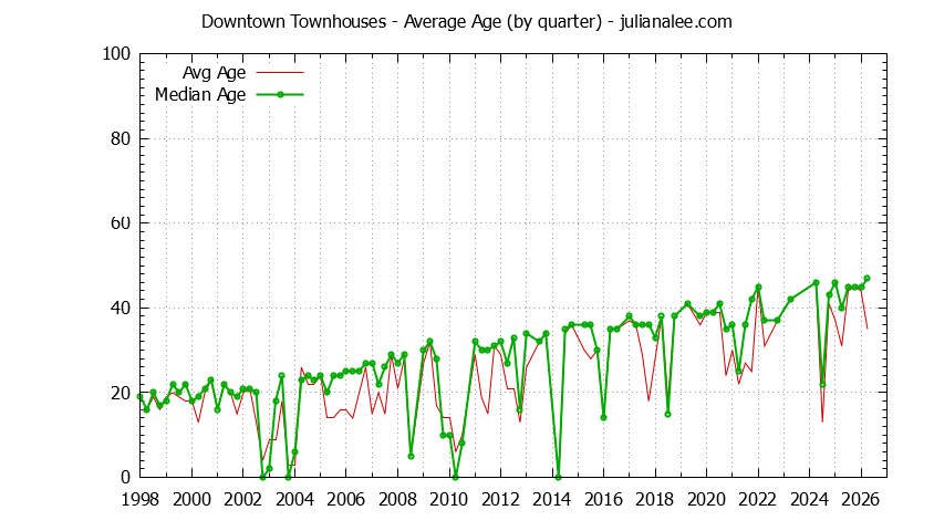 Quarterly Average Age of Downtown Townhouses Sold Graph of the Quarterly Average Age of Downtown Townhouses Sold