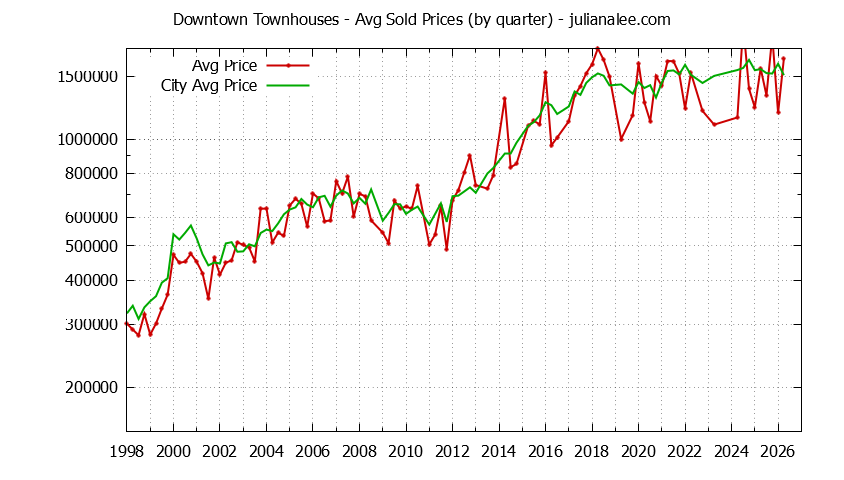 Quarterly Average Price of Downtown vs. Mountain View Townhouses Sold Graph of the Quarterly Average Price of Downtown vs. Mountain View Townhouses Sold