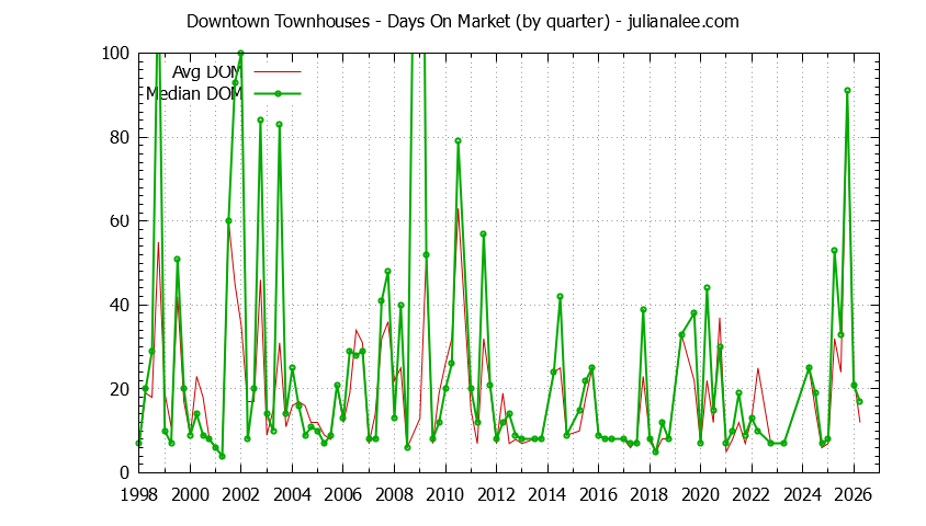 Quarterly Average Days On Market for Downtown Townhouses Sold Graph of the Quarterly Average Days On Market for Downtown Townhouses Sold